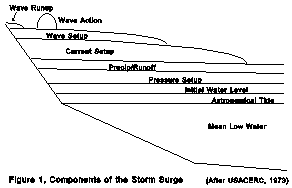 Figure 1. Components of the Storm Surge