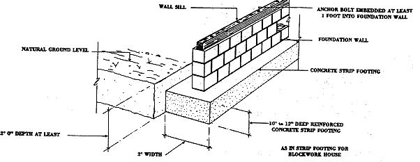 Concrete Block Foundation Detail Drawings