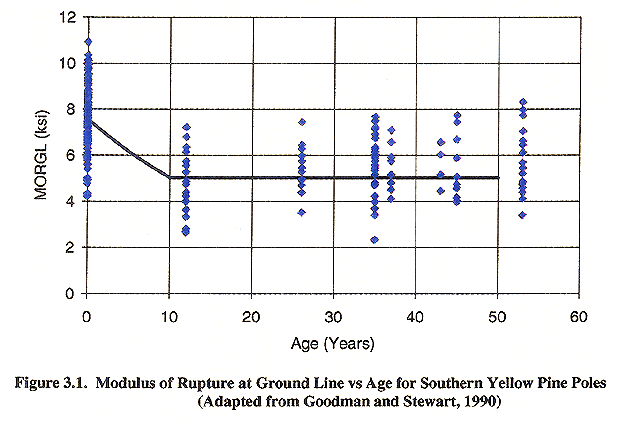 Figure 3.1 shows the modulus of rupture at ground line (MORGL) vs age for 