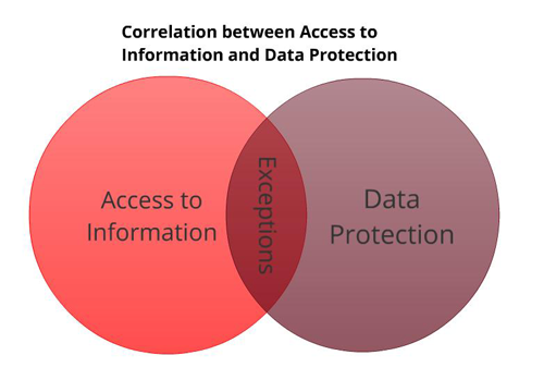 OAS Work on Data Protection