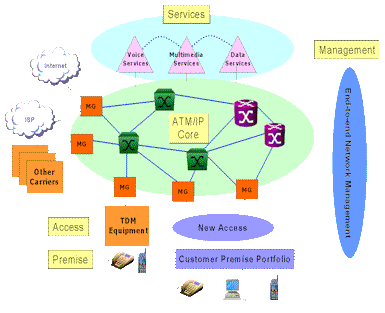 Layered Architecture on Figure 1     Next Generation Network Voice Data Converged Architecture