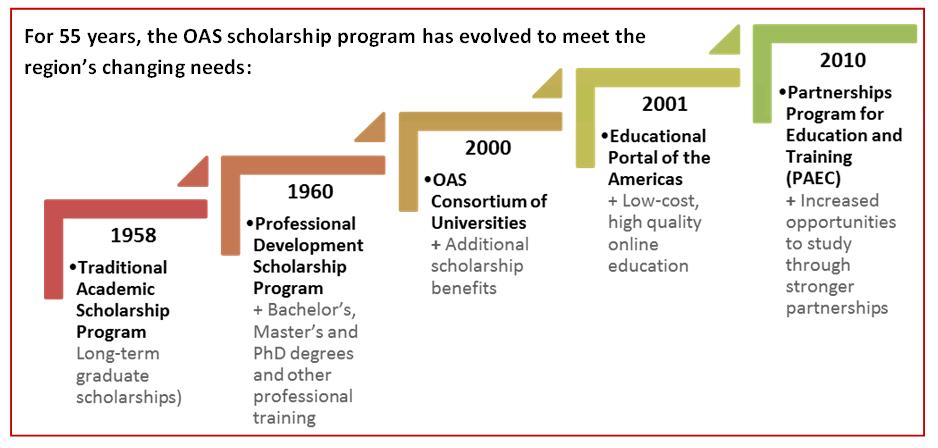 Graphic: 55 years OAS Scholarships