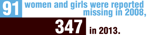 Regarding reports of missing women and girls, in 2008, 91 women were reported missing and 347 in 2013.1