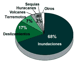 Chart of natural disasters