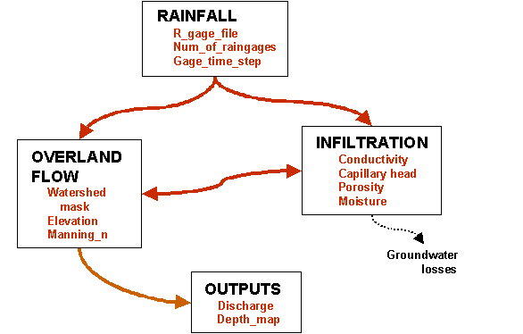 River Flow Chart