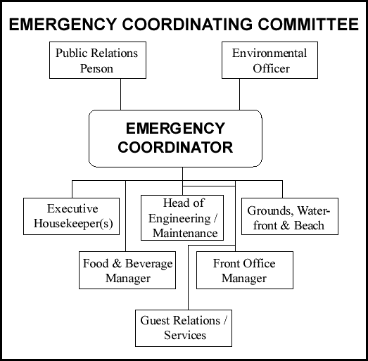 Emergency Charts In Hospitality