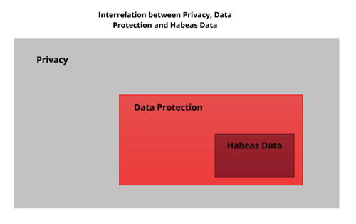 Relation between Privacy Protection, Data Protection and Habeas Data