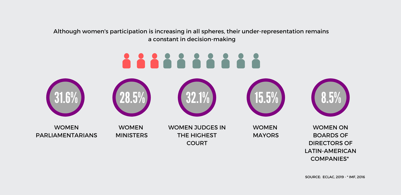 Women's Participation Data ECLAC, IMF