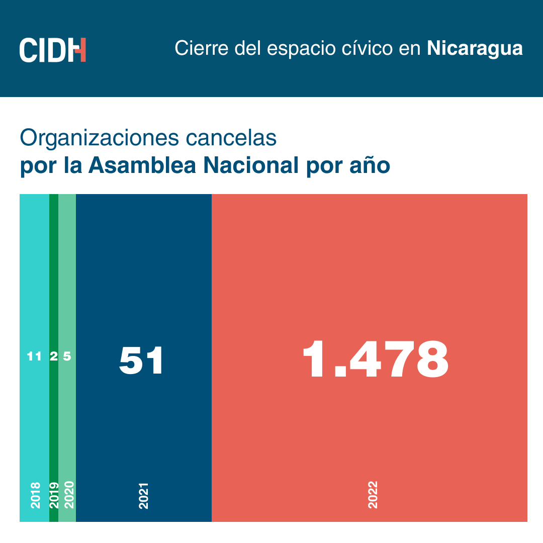 Organizaciones Canceladas por la Asamblea Nacional por año