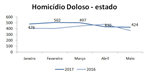 Governo do Rio de Janeiro: ISP Divulga Dados do Mês de Maio
